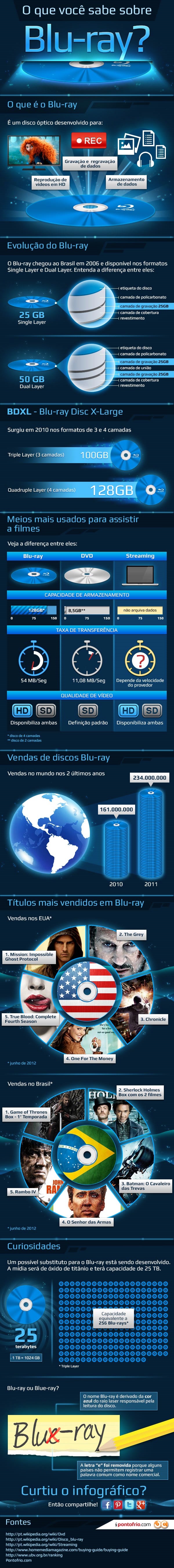 Infográfico Blu-ray