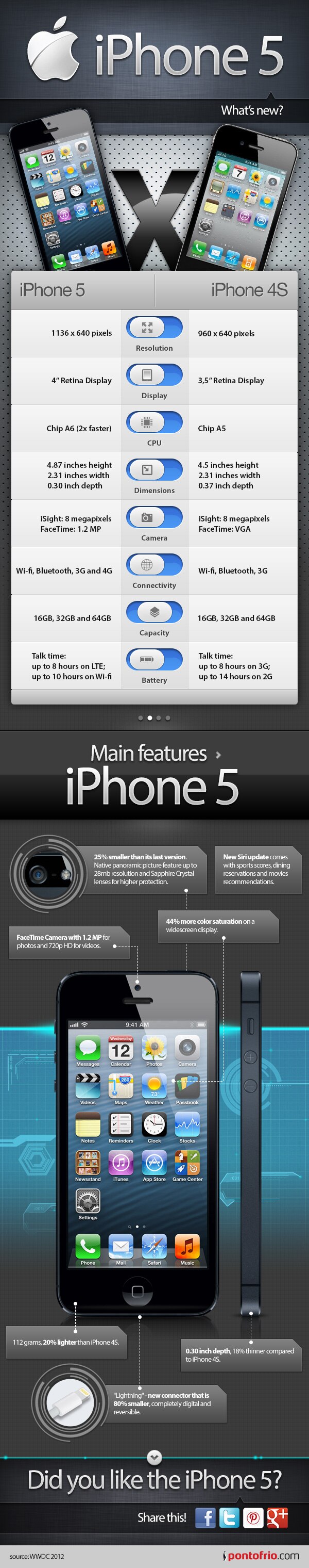 Infográfico  iPhone 5 